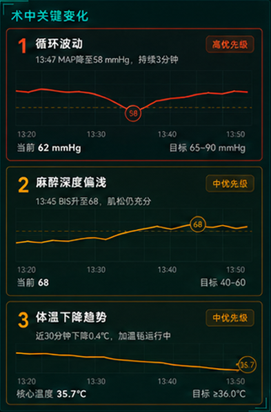 术中关键变化原图，呈现循环、麻醉深度与体温变化的趋势和优先级
