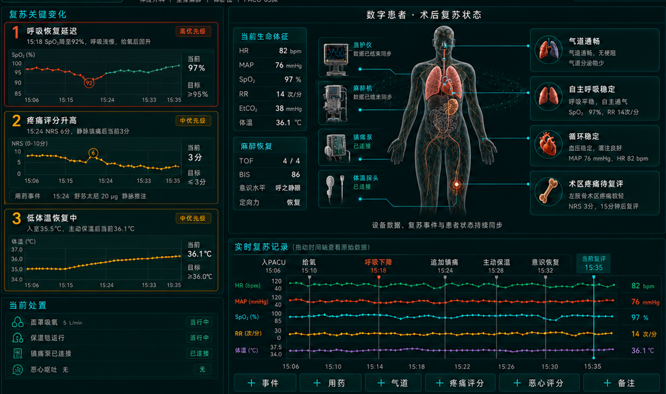 PACU 原图局部：呼吸、疼痛与体温变化，当前生命体征和支持，以及连续的实时复苏记录