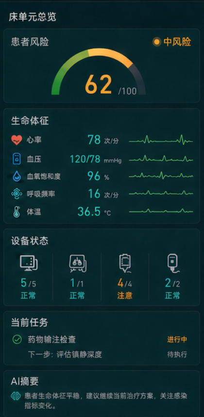 床单元原图右栏：患者风险、生命体征、设备状态、当前任务和摘要