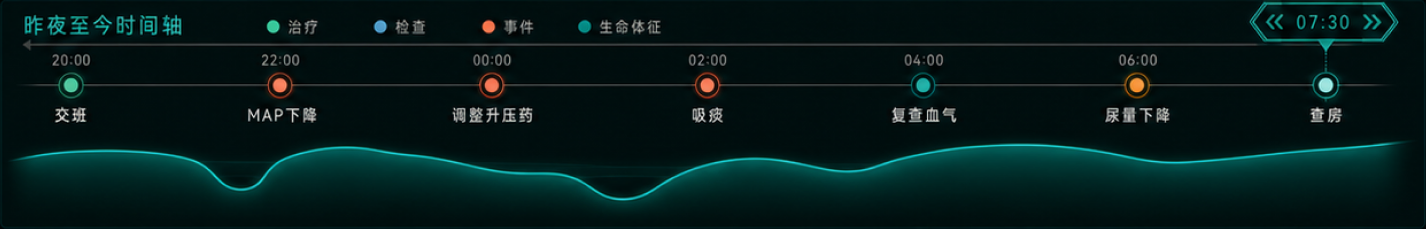 原图时间轴将交班、体征变化、已发生治疗、检查与查房放在同一时间关系中