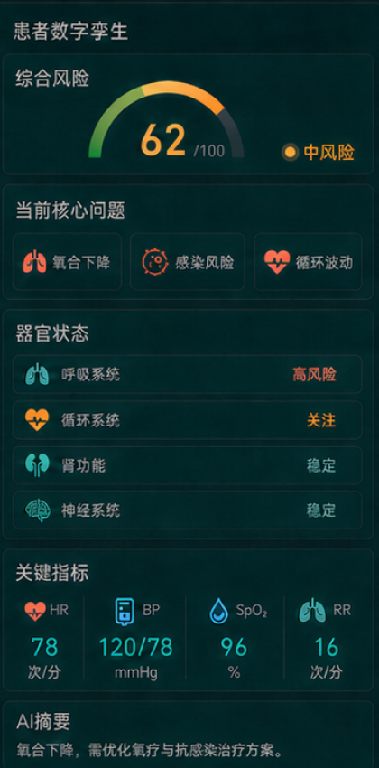 患者数字孪生原图右栏：综合风险、当前核心问题、器官状态、关键指标和摘要