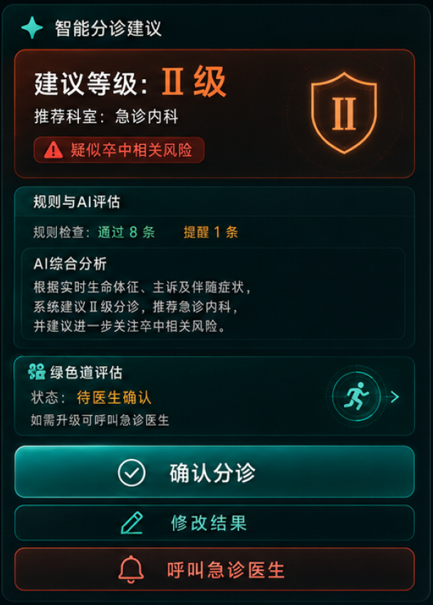 真实分诊工作空间局部：建议等级、规则与 AI 评估、确认分诊和修改结果
