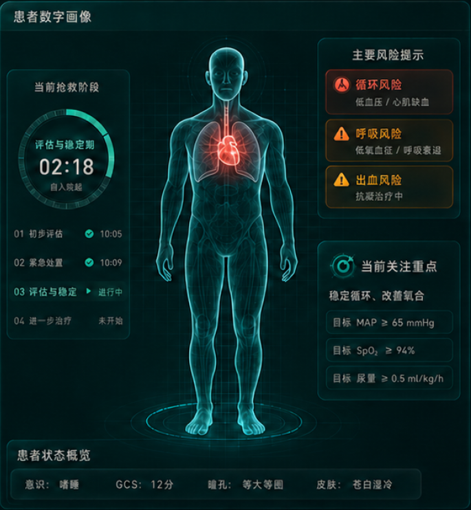 抢救工作台真实局部：数字患者、当前阶段、主要风险提示与患者状态概览