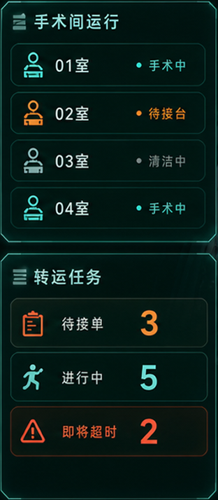全局协同原图中的手术间运行与转运任务状态